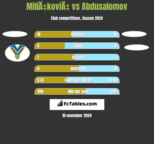 MiliÄ‡koviÄ‡ vs Abdusalomov h2h player stats