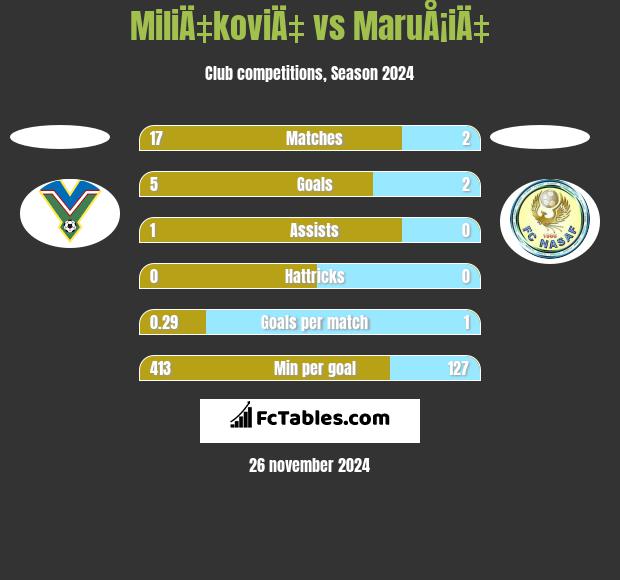 MiliÄ‡koviÄ‡ vs MaruÅ¡iÄ‡ h2h player stats