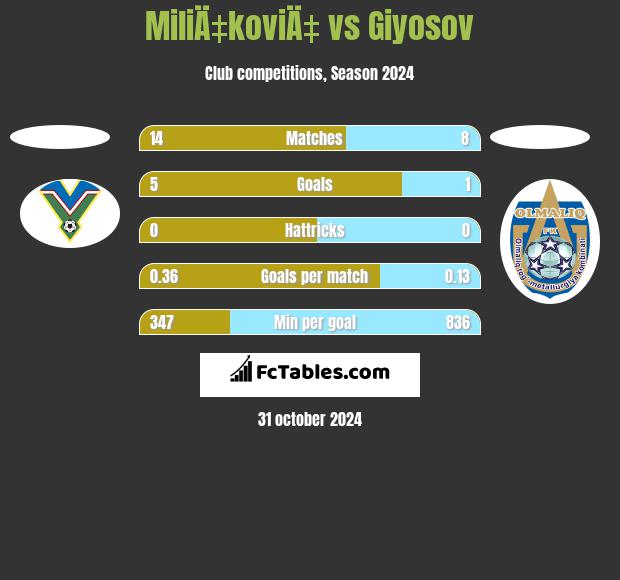 MiliÄ‡koviÄ‡ vs Giyosov h2h player stats