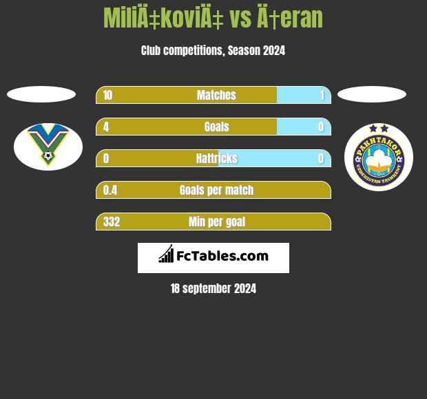 MiliÄ‡koviÄ‡ vs Ä†eran h2h player stats