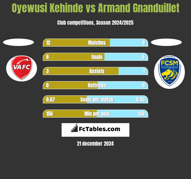 Oyewusi Kehinde vs Armand Gnanduillet h2h player stats