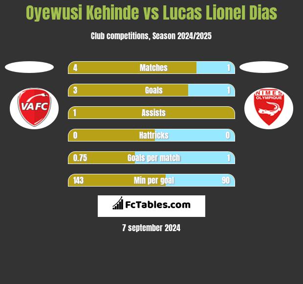 Oyewusi Kehinde vs Lucas Lionel Dias h2h player stats