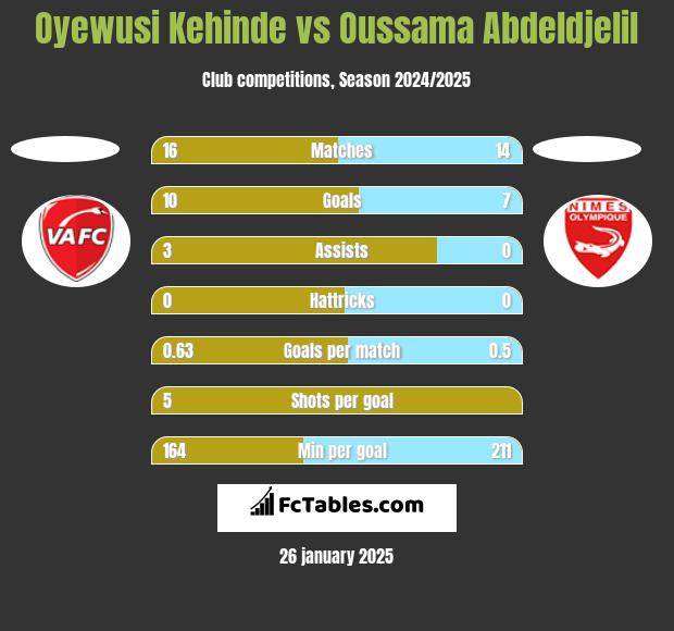 Oyewusi Kehinde vs Oussama Abdeldjelil h2h player stats