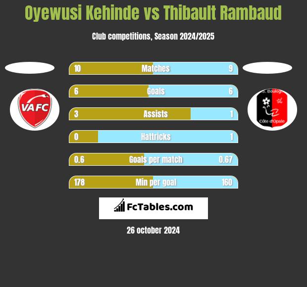 Oyewusi Kehinde vs Thibault Rambaud h2h player stats