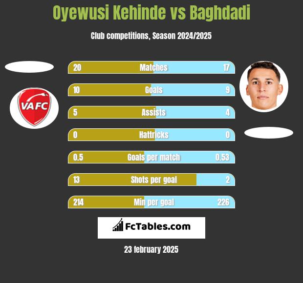 Oyewusi Kehinde vs Baghdadi h2h player stats