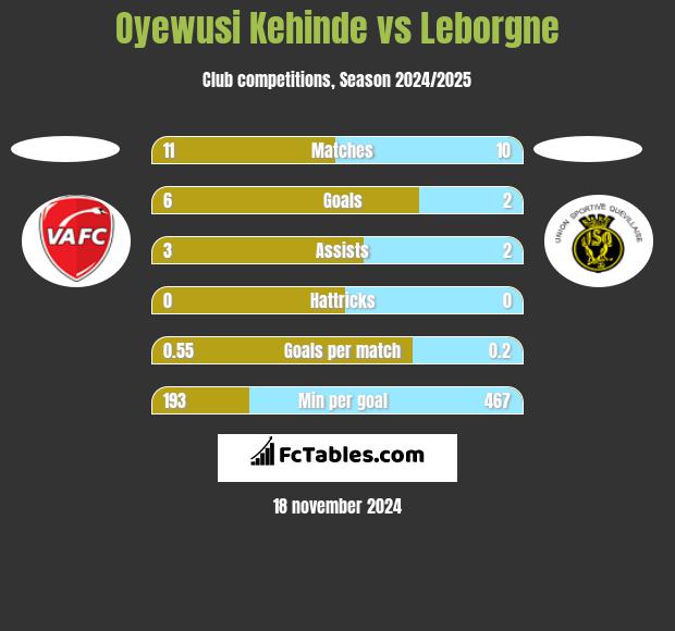 Oyewusi Kehinde vs Leborgne h2h player stats