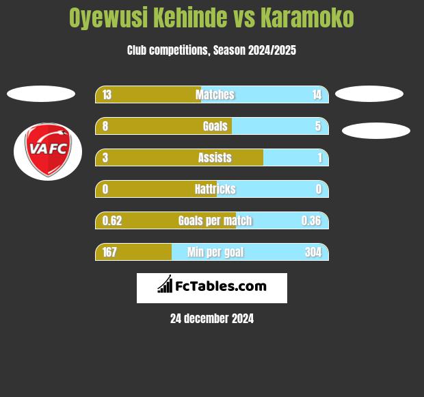 Oyewusi Kehinde vs Karamoko h2h player stats