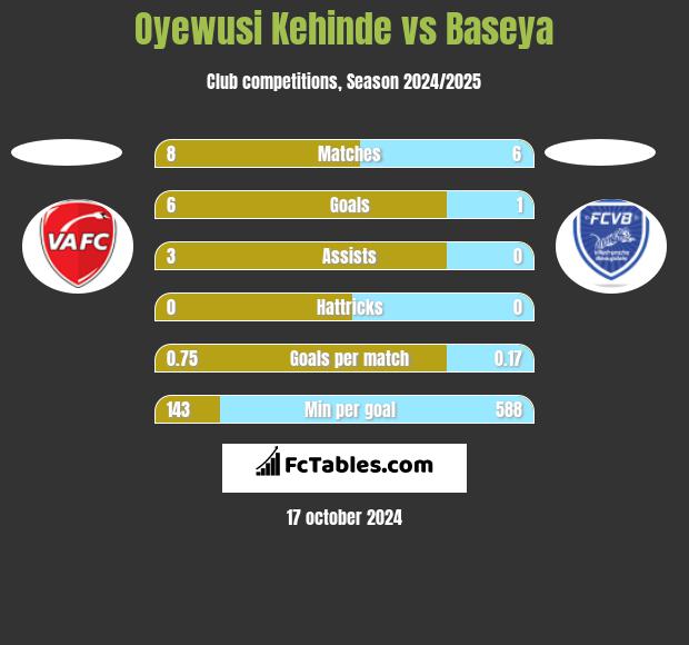 Oyewusi Kehinde vs Baseya h2h player stats