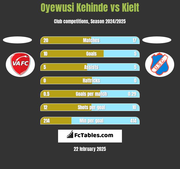 Oyewusi Kehinde vs Kielt h2h player stats