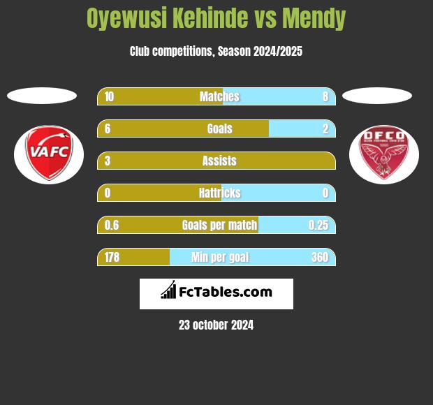 Oyewusi Kehinde vs Mendy h2h player stats