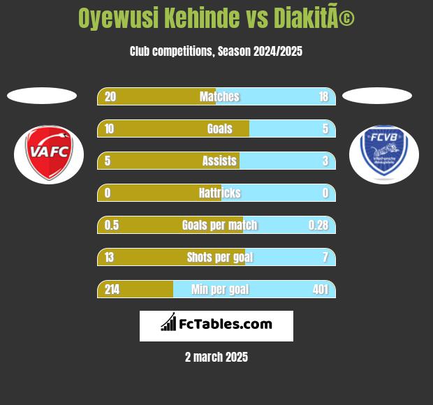 Oyewusi Kehinde vs DiakitÃ© h2h player stats