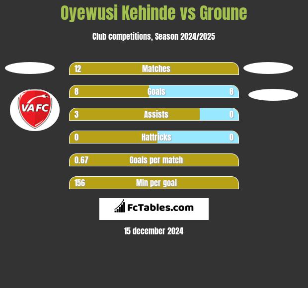 Oyewusi Kehinde vs Groune h2h player stats