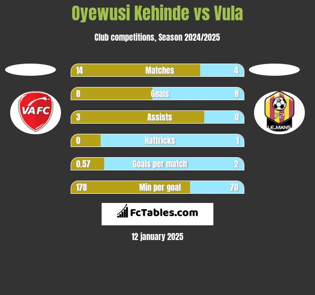 Oyewusi Kehinde vs Vula h2h player stats