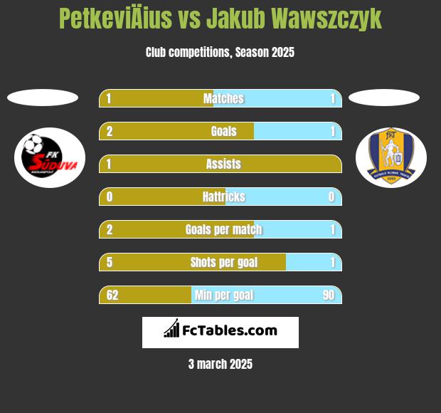 PetkeviÄius vs Jakub Wawszczyk h2h player stats