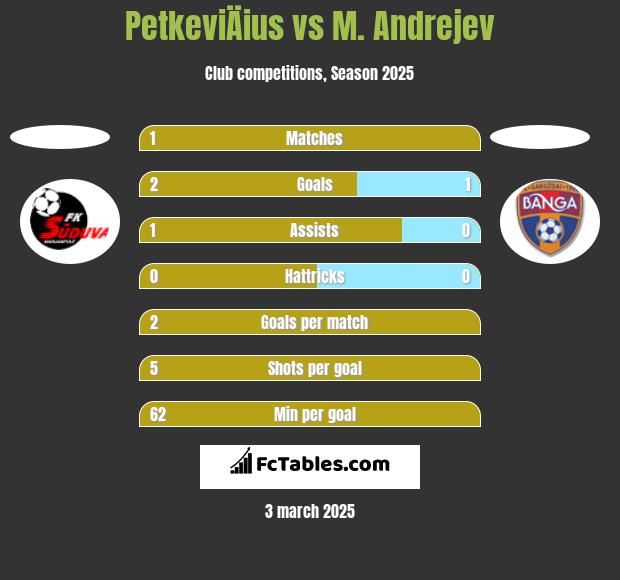 PetkeviÄius vs M. Andrejev h2h player stats