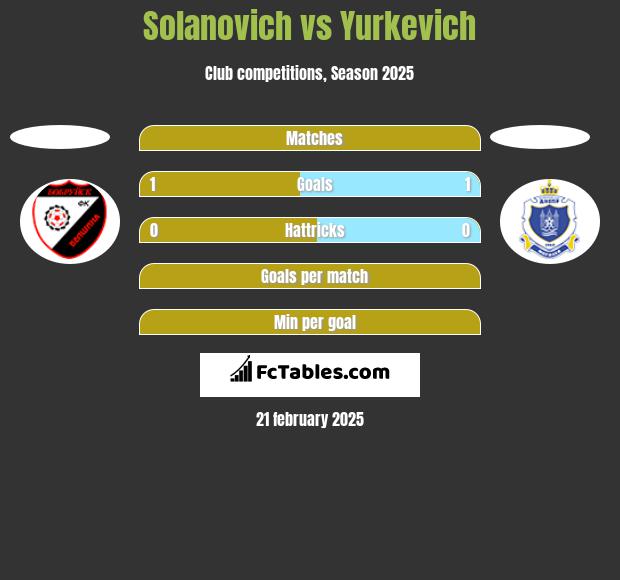 Solanovich vs Yurkevich h2h player stats