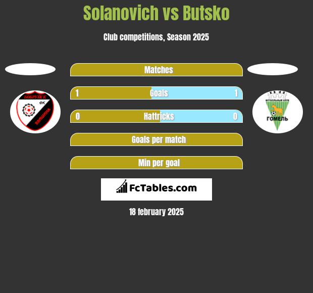 Solanovich vs Butsko h2h player stats