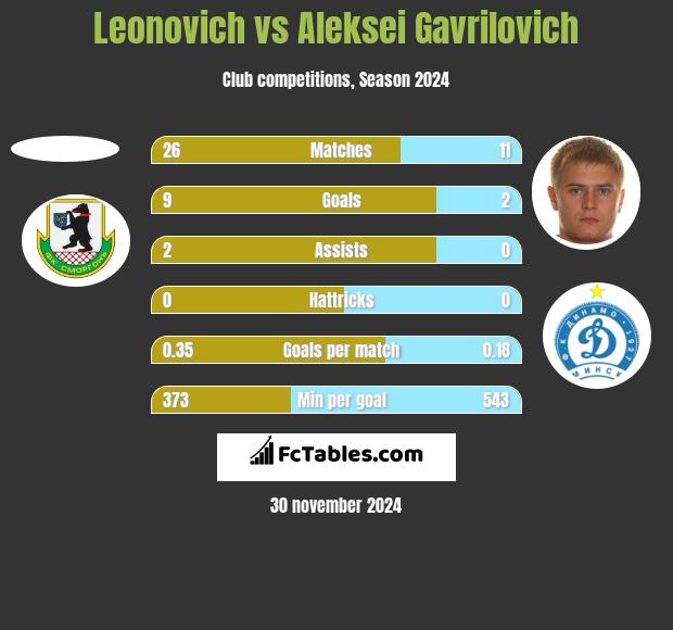 Leonovich vs Aleksei Gavrilovich h2h player stats