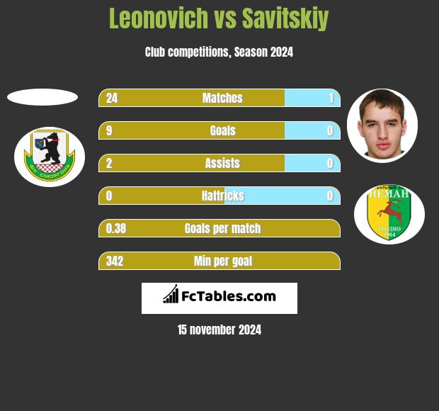 Leonovich vs Savitskiy h2h player stats