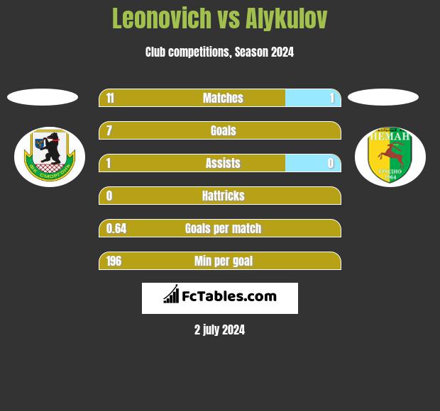 Leonovich vs Alykulov h2h player stats