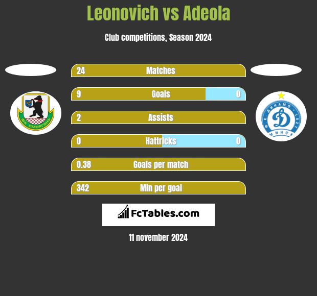 Leonovich vs Adeola h2h player stats