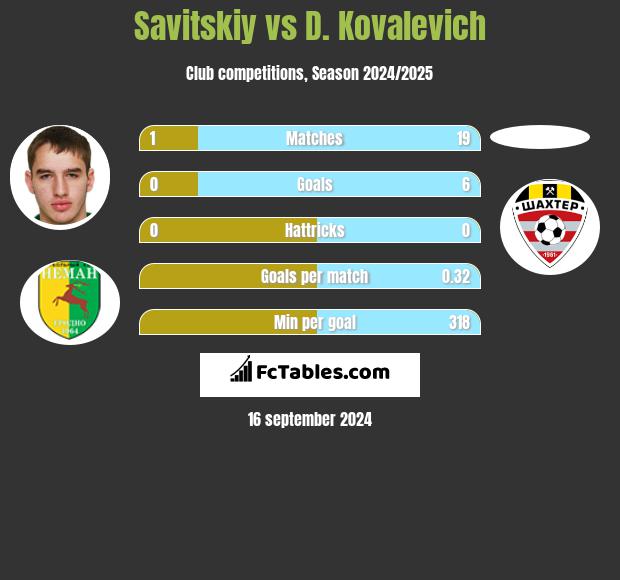 Savitskiy vs D. Kovalevich h2h player stats