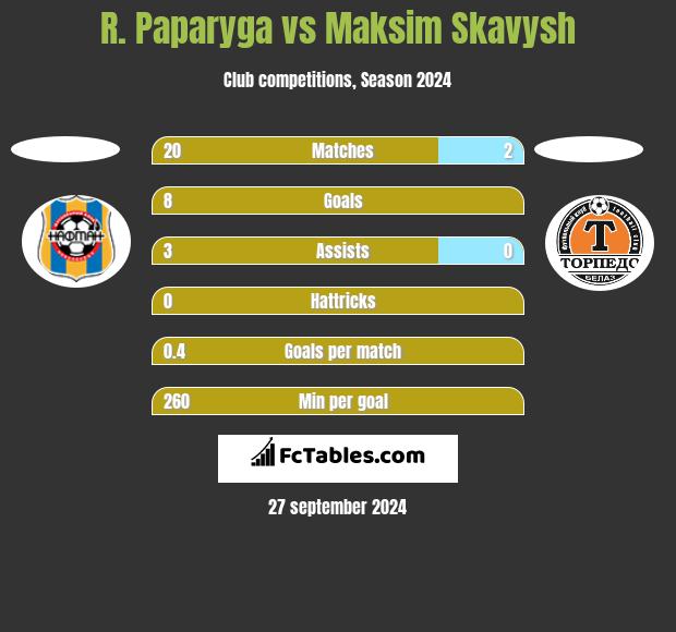 R. Paparyga vs Maksim Skawysz h2h player stats