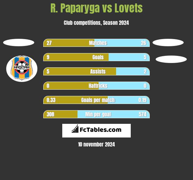 R. Paparyga vs Lovets h2h player stats