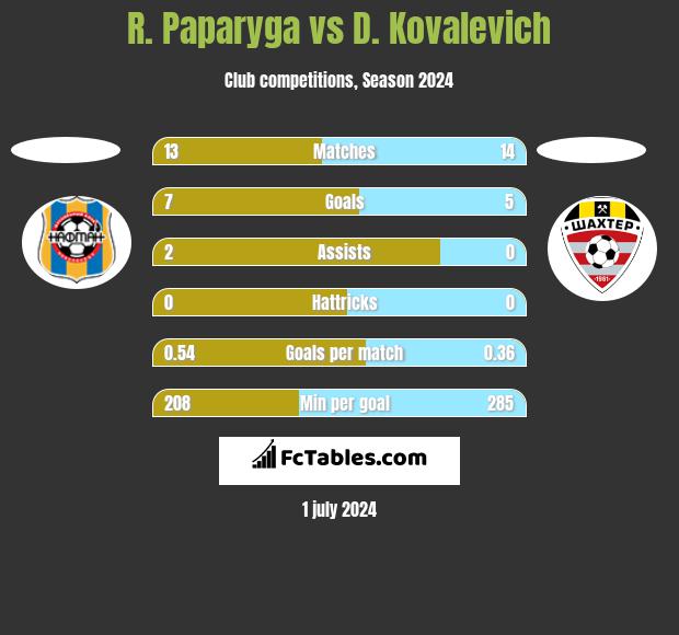 R. Paparyga vs D. Kovalevich h2h player stats