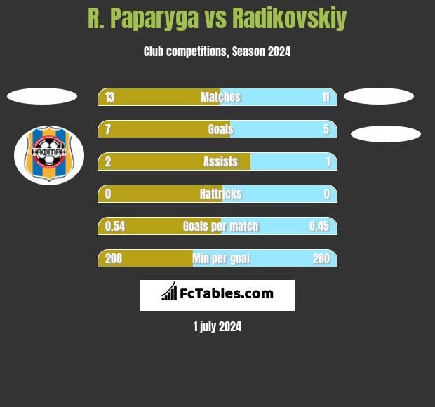R. Paparyga vs Radikovskiy h2h player stats