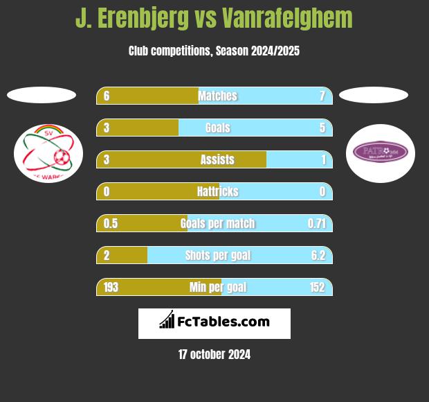 J. Erenbjerg vs Vanrafelghem h2h player stats