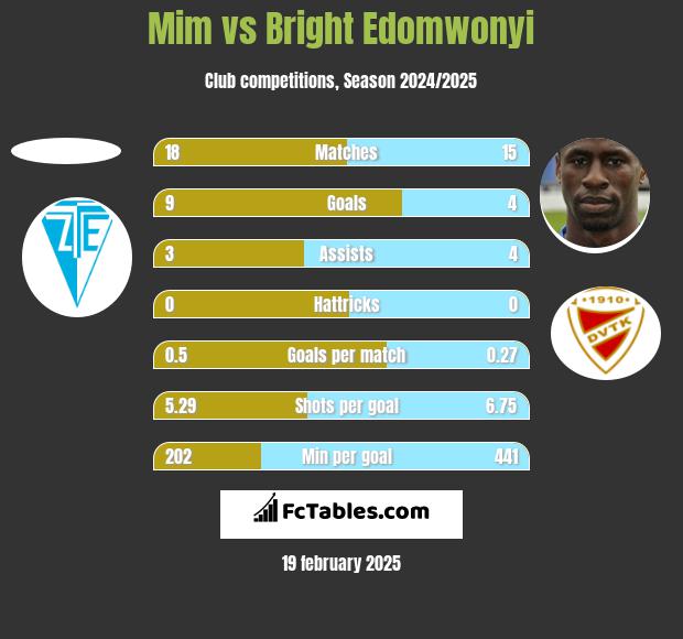 Mim vs Bright Edomwonyi h2h player stats