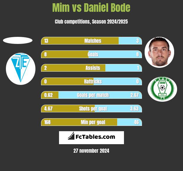 Mim vs Daniel Bode h2h player stats