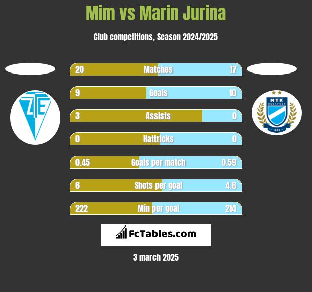 Mim vs Marin Jurina h2h player stats