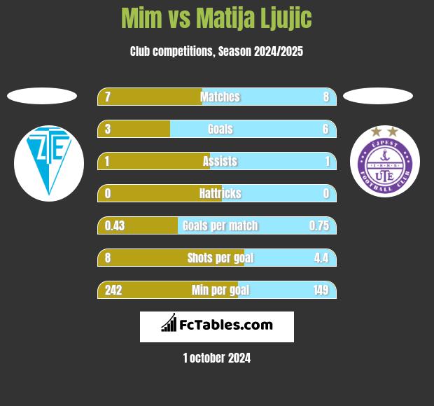 Mim vs Matija Ljujic h2h player stats