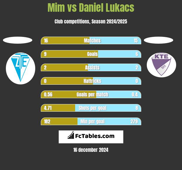 Mim vs Daniel Lukacs h2h player stats