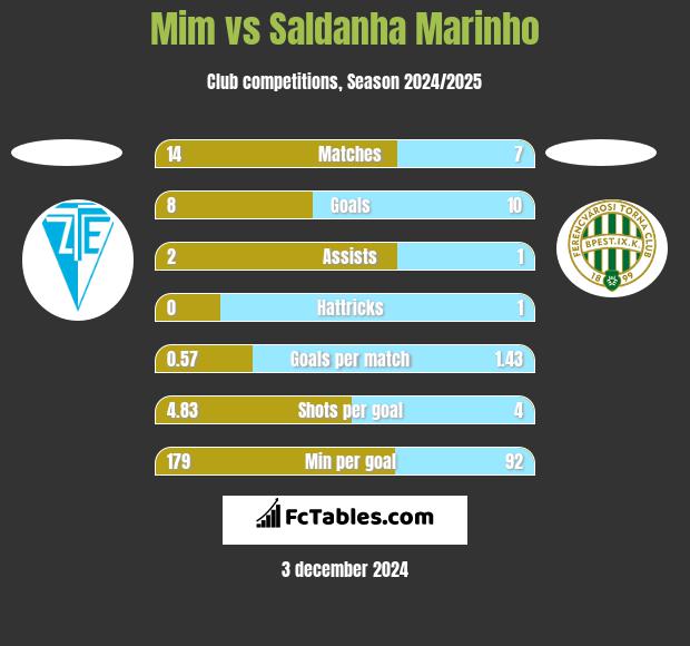 Mim vs Saldanha Marinho h2h player stats