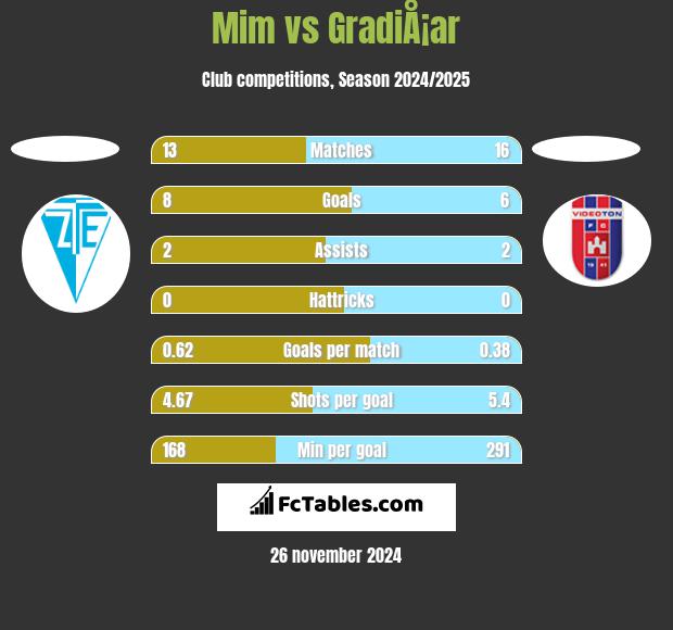 Mim vs GradiÅ¡ar h2h player stats