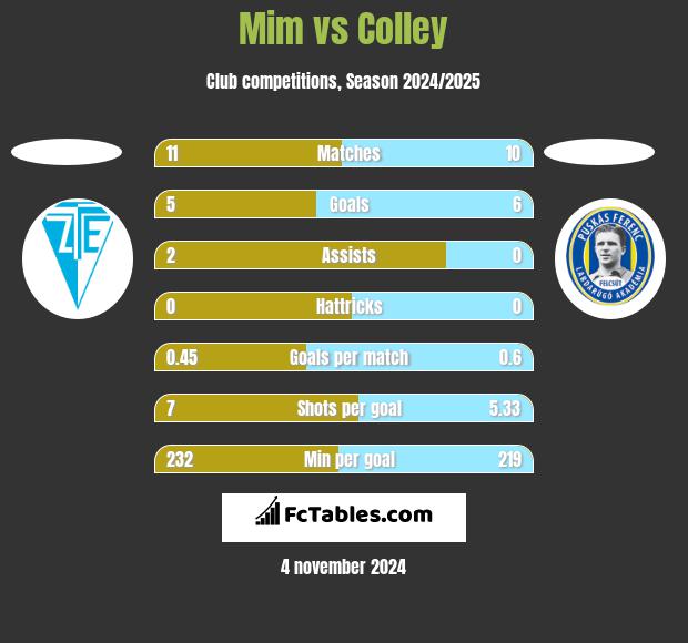 Mim vs Colley h2h player stats