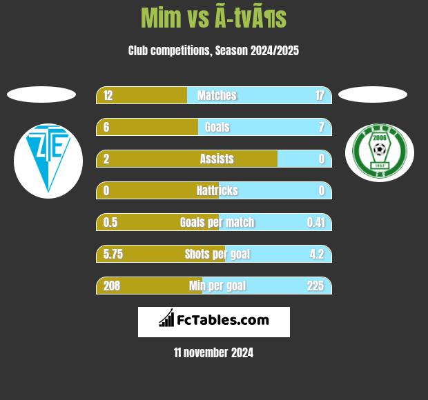 Mim vs Ã–tvÃ¶s h2h player stats