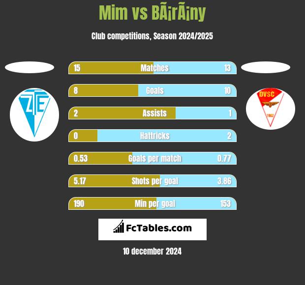 Mim vs BÃ¡rÃ¡ny h2h player stats