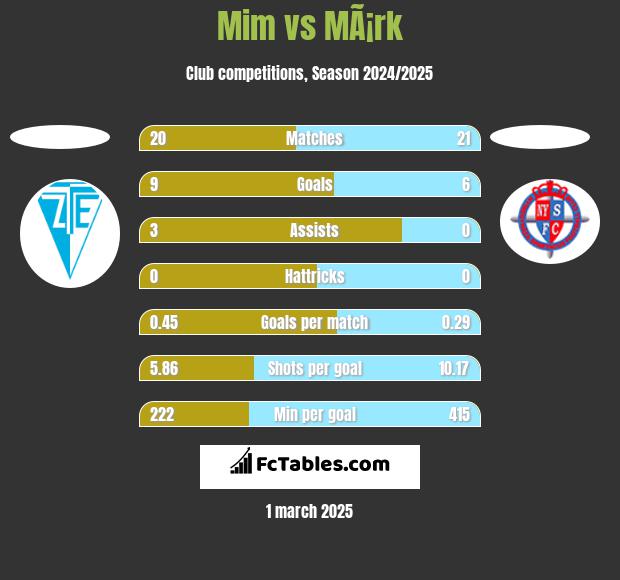 Mim vs MÃ¡rk h2h player stats