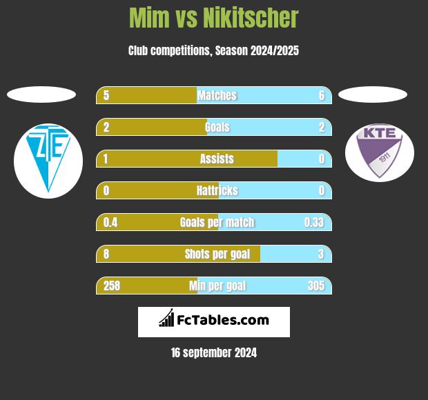 Mim vs Nikitscher h2h player stats