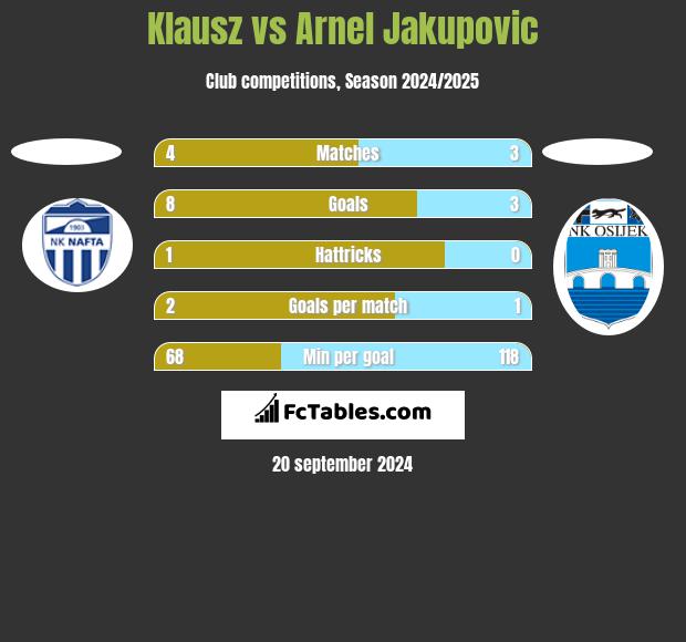 Klausz vs Arnel Jakupovic h2h player stats