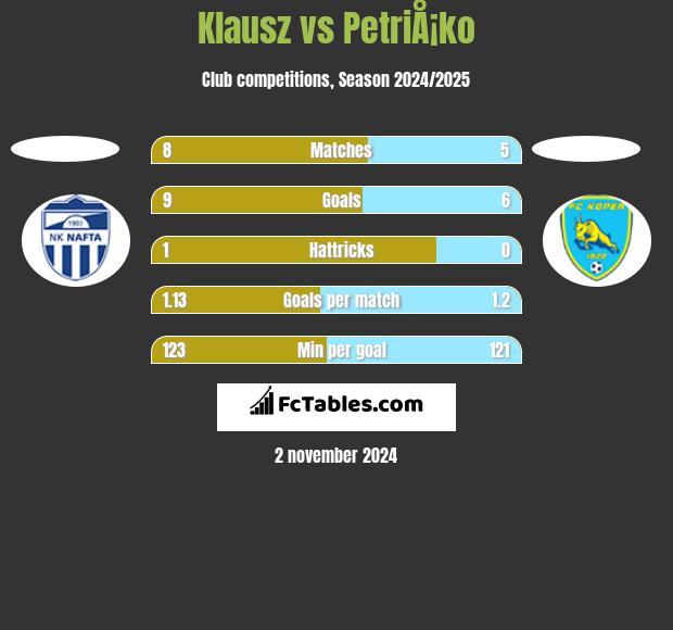 Klausz vs PetriÅ¡ko h2h player stats