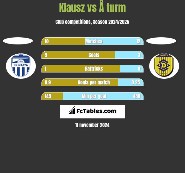 Klausz vs Å turm h2h player stats