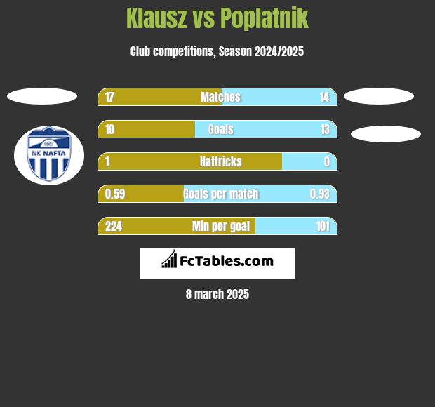 Klausz vs Poplatnik h2h player stats