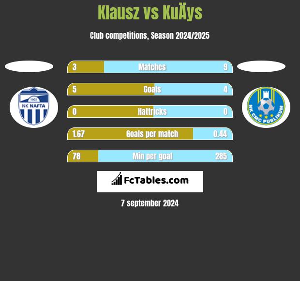 Klausz vs KuÄys h2h player stats