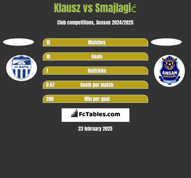 Klausz vs Smajlagić h2h player stats