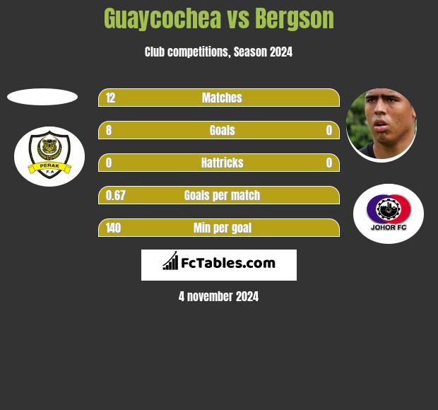 Guaycochea vs Bergson h2h player stats